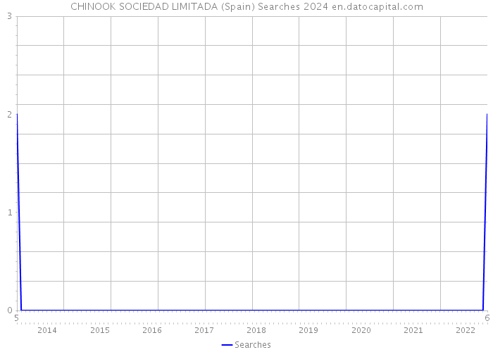 CHINOOK SOCIEDAD LIMITADA (Spain) Searches 2024 