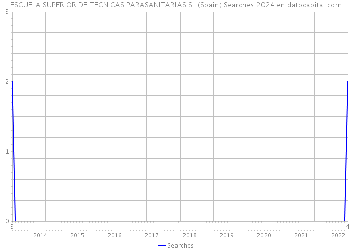 ESCUELA SUPERIOR DE TECNICAS PARASANITARIAS SL (Spain) Searches 2024 