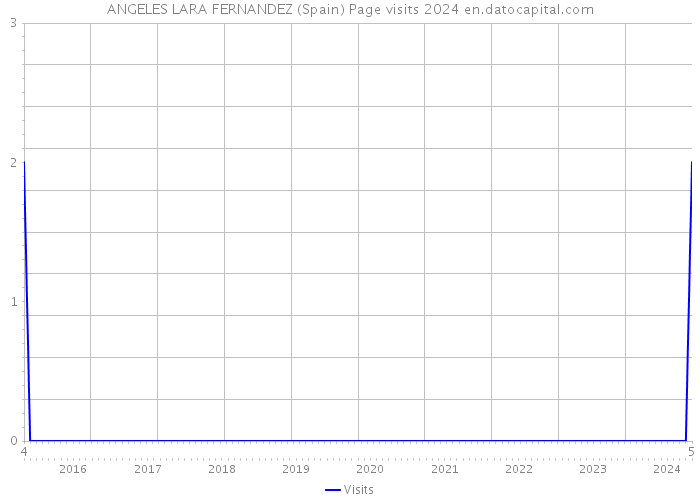 ANGELES LARA FERNANDEZ (Spain) Page visits 2024 