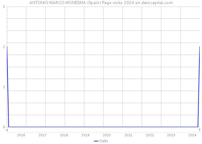 ANTONIO MARCO MONESMA (Spain) Page visits 2024 