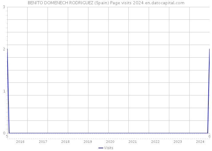 BENITO DOMENECH RODRIGUEZ (Spain) Page visits 2024 