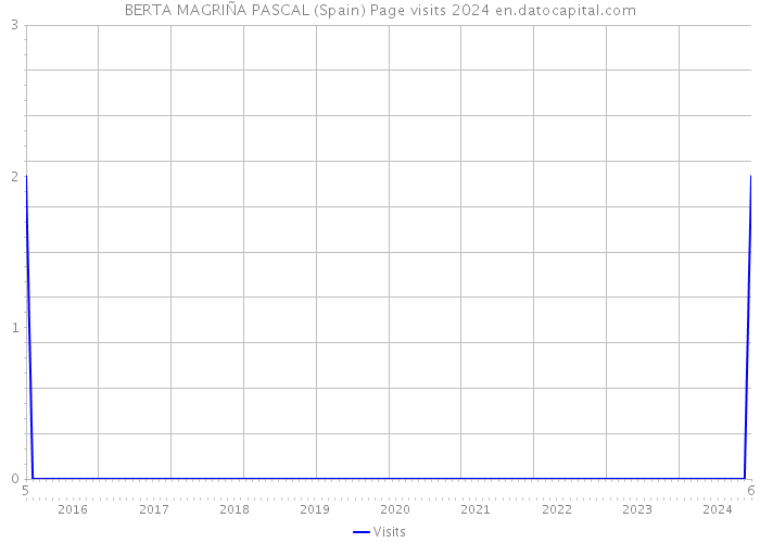 BERTA MAGRIÑA PASCAL (Spain) Page visits 2024 