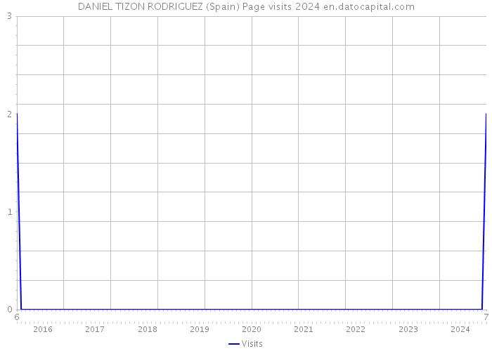 DANIEL TIZON RODRIGUEZ (Spain) Page visits 2024 