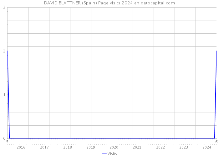 DAVID BLATTNER (Spain) Page visits 2024 