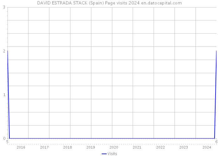 DAVID ESTRADA STACK (Spain) Page visits 2024 