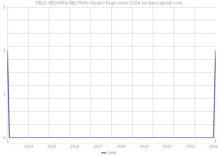 FELIX SEGARRA BELTRAN (Spain) Page visits 2024 