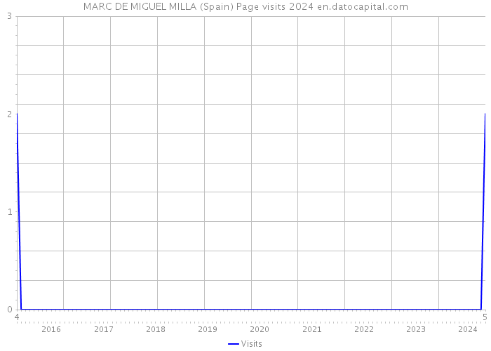 MARC DE MIGUEL MILLA (Spain) Page visits 2024 