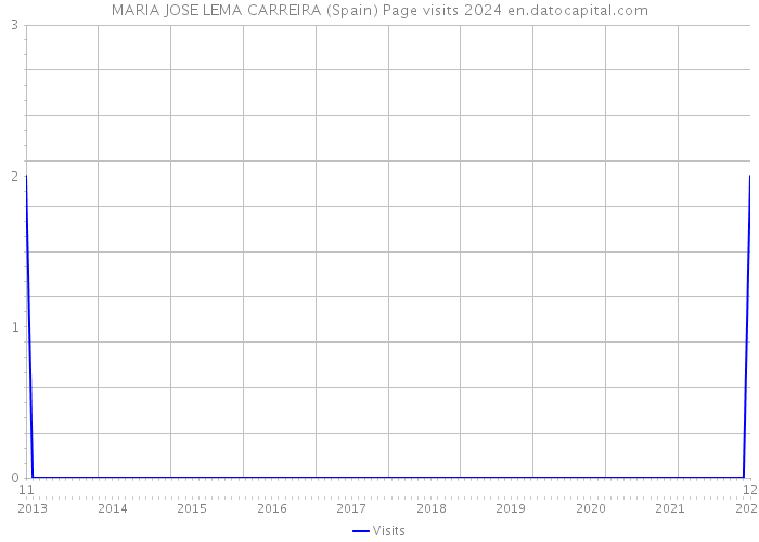 MARIA JOSE LEMA CARREIRA (Spain) Page visits 2024 