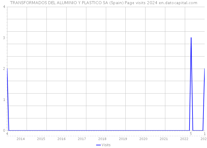 TRANSFORMADOS DEL ALUMINIO Y PLASTICO SA (Spain) Page visits 2024 