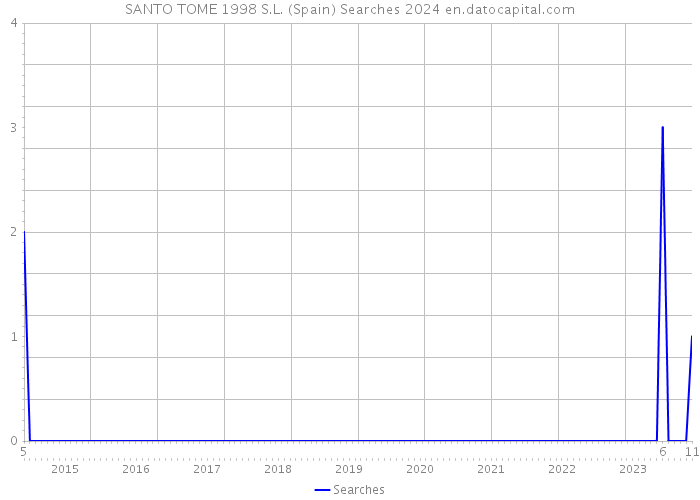 SANTO TOME 1998 S.L. (Spain) Searches 2024 