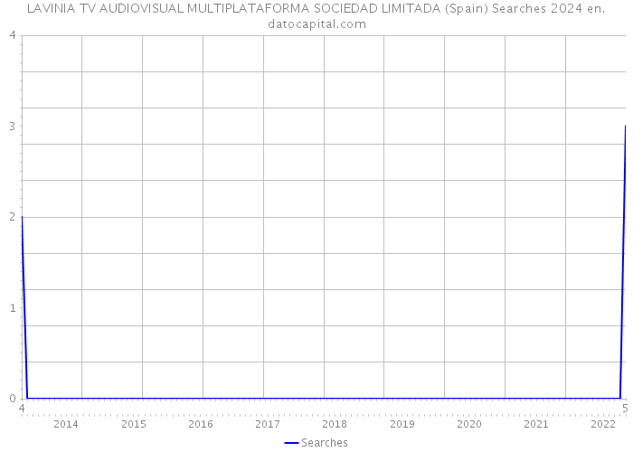 LAVINIA TV AUDIOVISUAL MULTIPLATAFORMA SOCIEDAD LIMITADA (Spain) Searches 2024 