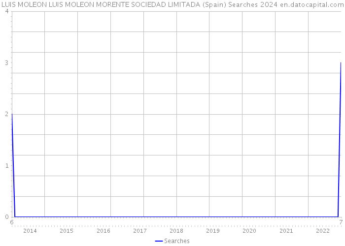 LUIS MOLEON LUIS MOLEON MORENTE SOCIEDAD LIMITADA (Spain) Searches 2024 