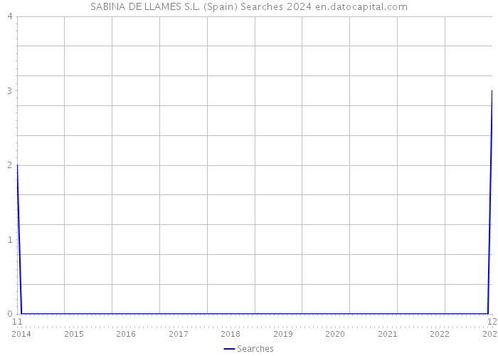 SABINA DE LLAMES S.L. (Spain) Searches 2024 