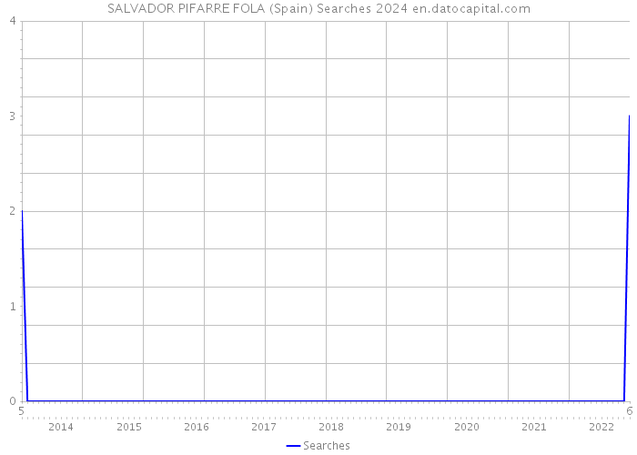 SALVADOR PIFARRE FOLA (Spain) Searches 2024 