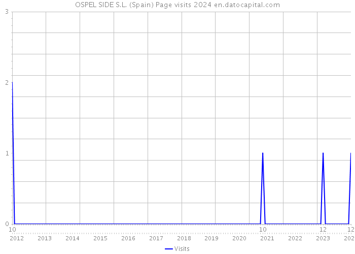 OSPEL SIDE S.L. (Spain) Page visits 2024 