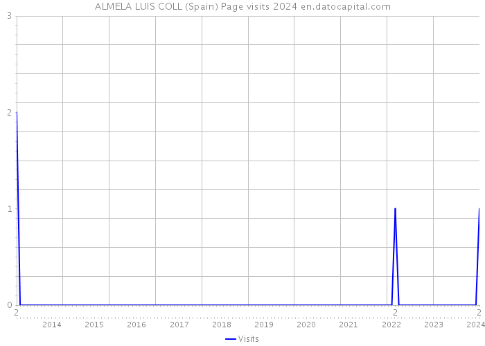 ALMELA LUIS COLL (Spain) Page visits 2024 