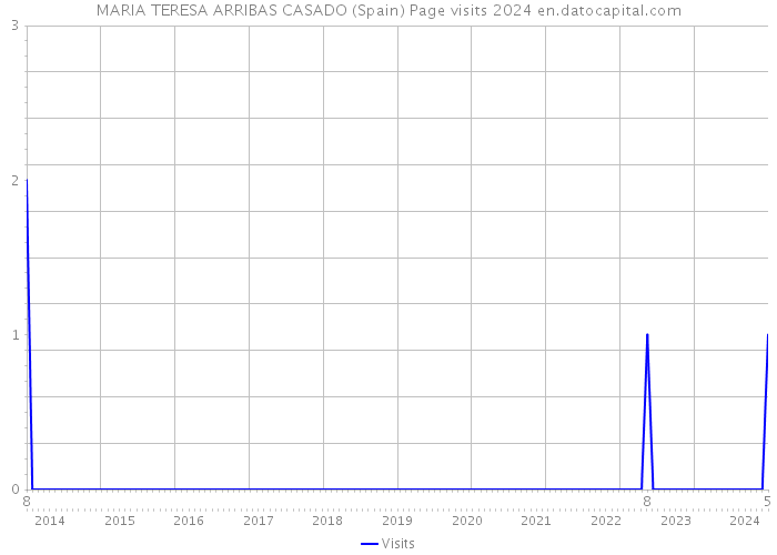 MARIA TERESA ARRIBAS CASADO (Spain) Page visits 2024 