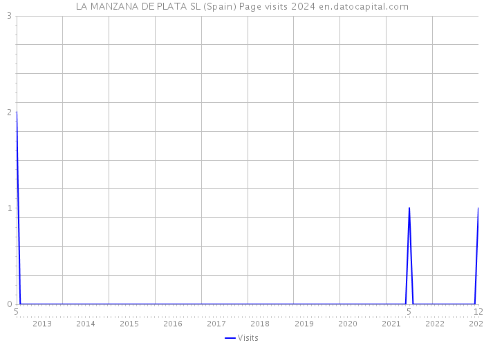 LA MANZANA DE PLATA SL (Spain) Page visits 2024 