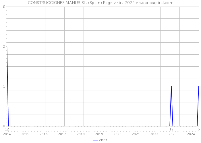 CONSTRUCCIONES MANUR SL. (Spain) Page visits 2024 