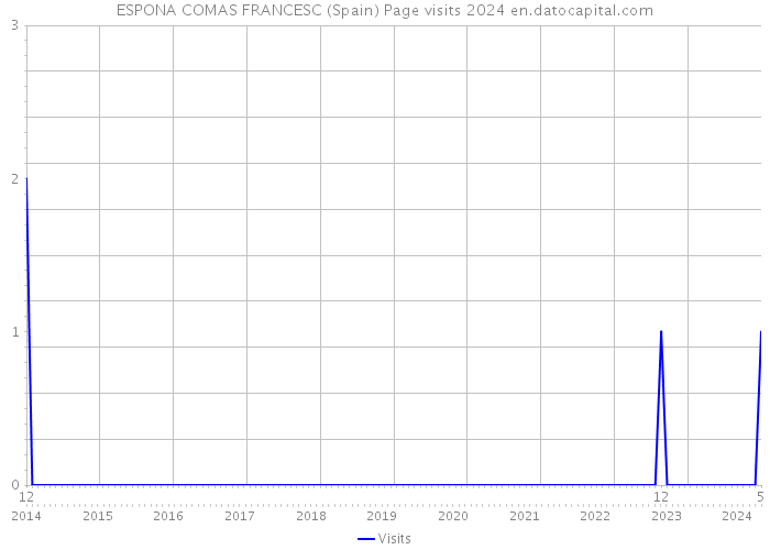 ESPONA COMAS FRANCESC (Spain) Page visits 2024 