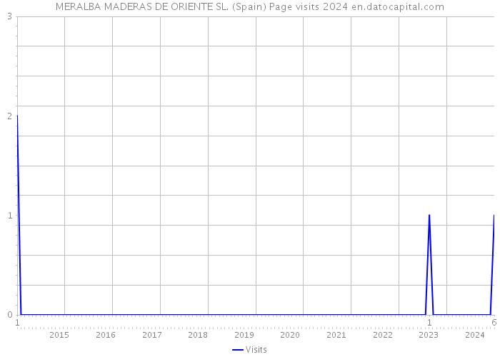 MERALBA MADERAS DE ORIENTE SL. (Spain) Page visits 2024 