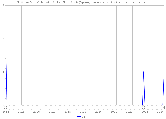 NEVESA SL EMPRESA CONSTRUCTORA (Spain) Page visits 2024 