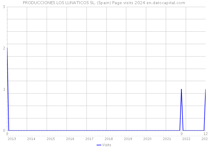 PRODUCCIONES LOS LUNATICOS SL. (Spain) Page visits 2024 