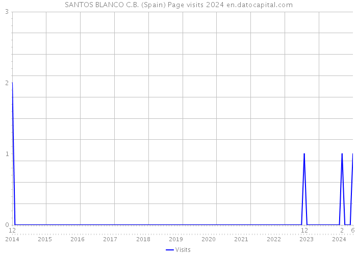 SANTOS BLANCO C.B. (Spain) Page visits 2024 