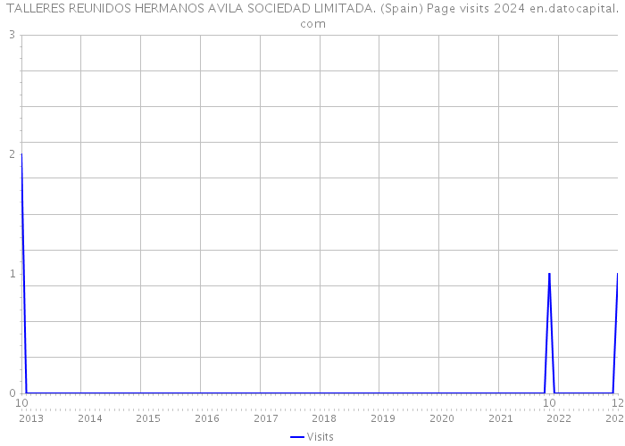 TALLERES REUNIDOS HERMANOS AVILA SOCIEDAD LIMITADA. (Spain) Page visits 2024 