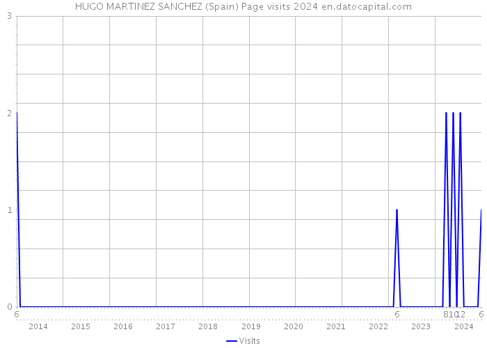 HUGO MARTINEZ SANCHEZ (Spain) Page visits 2024 