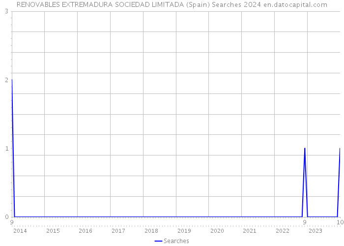 RENOVABLES EXTREMADURA SOCIEDAD LIMITADA (Spain) Searches 2024 