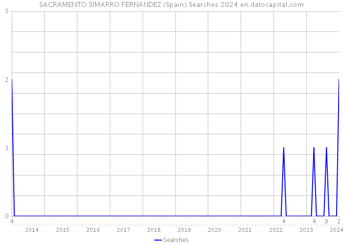 SACRAMENTO SIMARRO FERNANDEZ (Spain) Searches 2024 