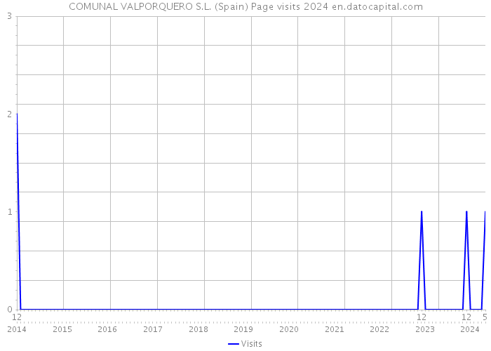 COMUNAL VALPORQUERO S.L. (Spain) Page visits 2024 