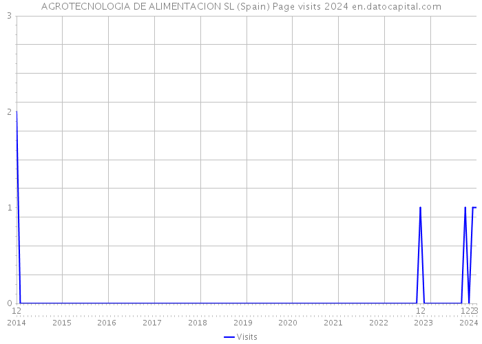 AGROTECNOLOGIA DE ALIMENTACION SL (Spain) Page visits 2024 