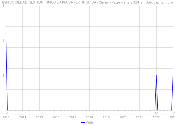 BSN SOCIEDAD GESTION INMOBILIARIA SA (EXTINGUIDA) (Spain) Page visits 2024 