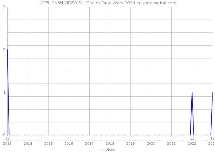 INTEL CASH VIDEO SL. (Spain) Page visits 2024 