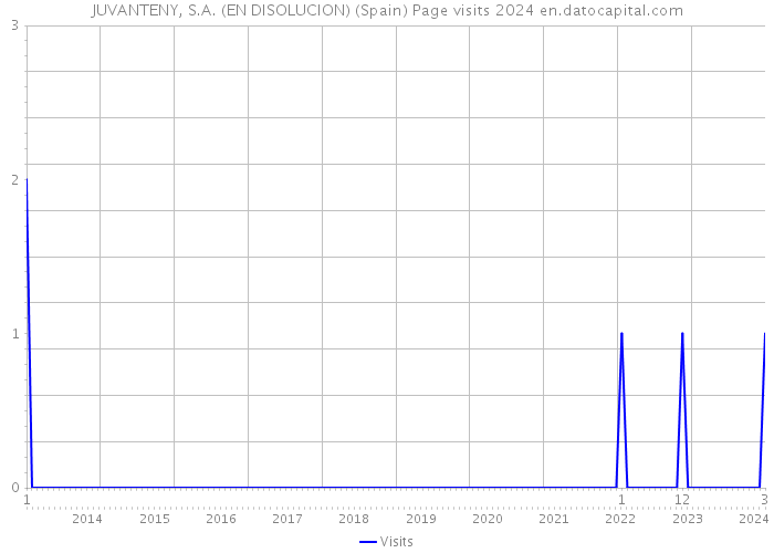 JUVANTENY, S.A. (EN DISOLUCION) (Spain) Page visits 2024 