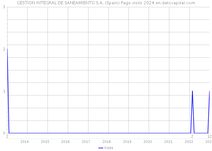 GESTION INTEGRAL DE SANEAMIENTO S.A. (Spain) Page visits 2024 
