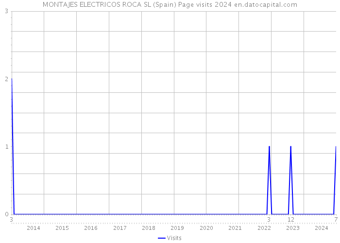 MONTAJES ELECTRICOS ROCA SL (Spain) Page visits 2024 