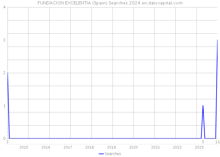 FUNDACION EXCELENTIA (Spain) Searches 2024 