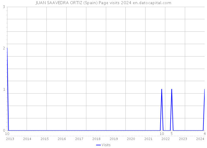 JUAN SAAVEDRA ORTIZ (Spain) Page visits 2024 