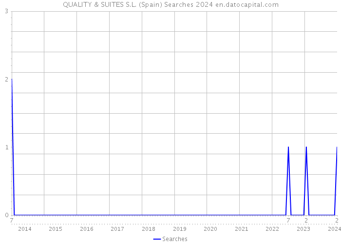 QUALITY & SUITES S.L. (Spain) Searches 2024 