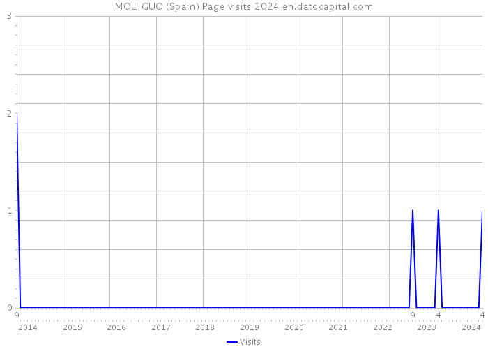MOLI GUO (Spain) Page visits 2024 