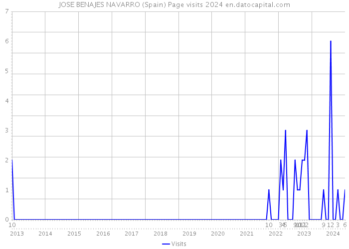 JOSE BENAJES NAVARRO (Spain) Page visits 2024 