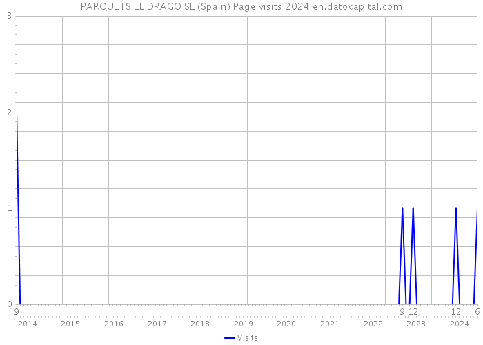 PARQUETS EL DRAGO SL (Spain) Page visits 2024 