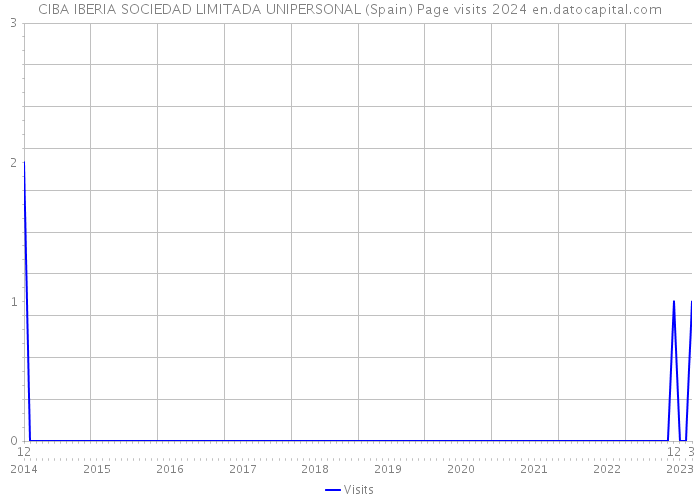 CIBA IBERIA SOCIEDAD LIMITADA UNIPERSONAL (Spain) Page visits 2024 