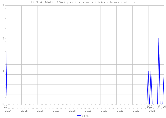 DENTAL MADRID SA (Spain) Page visits 2024 