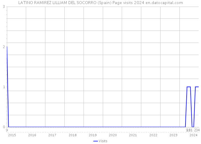 LATINO RAMIREZ LILLIAM DEL SOCORRO (Spain) Page visits 2024 