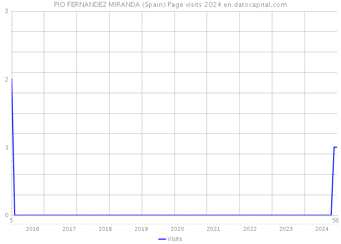 PIO FERNANDEZ MIRANDA (Spain) Page visits 2024 