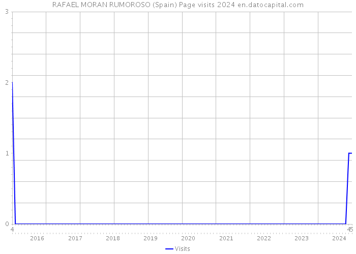 RAFAEL MORAN RUMOROSO (Spain) Page visits 2024 